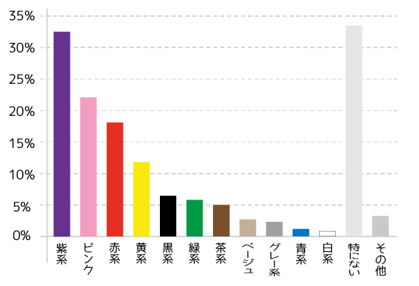 好きな色 嫌いな色 落ち着く色は何色 日本人の傾向が分かる 色のアンケート結果 Vol 2 無印良品の家で 文鳥と暮らす