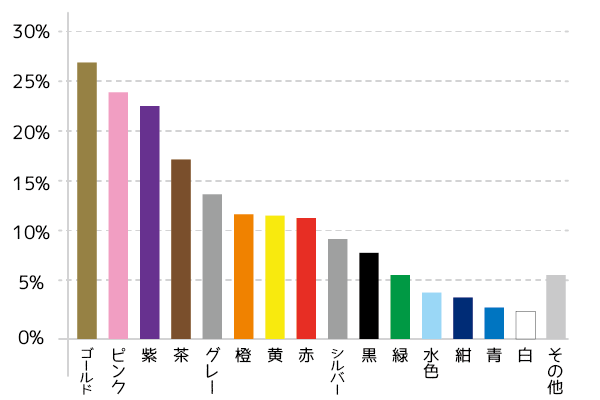 好きな色 嫌いな色 落ち着く色は何色 日本人の傾向が分かる 色のアンケート結果 Vol 1 パーソナルカラー デザイン イラストのみくるみカフェ