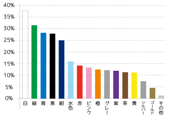 好きな色 嫌いな色 落ち着く色は何色 日本人の傾向が分かる 色のアンケート結果 Vol 1 パーソナルカラー デザイン イラストのみくるみカフェ