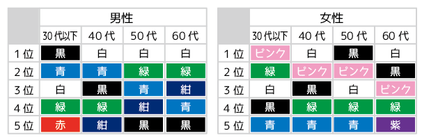 好きな色 嫌いな色 落ち着く色は何色 日本人の傾向が分かる 色のアンケート結果 Vol 1 パーソナルカラー デザイン イラストのみくるみカフェ