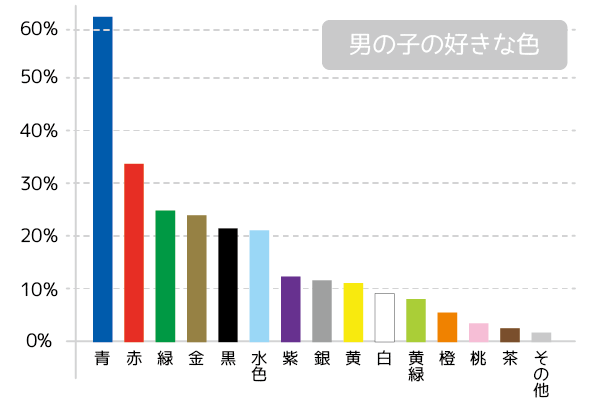 子供の好きな色は何色 色と子供の関係 パーソナルカラー デザイン イラストのみくるみカフェ